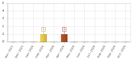 The chart showing Nov-2025 series, Dec-2025 series, Jan-2026 series, Feb-2026 series, Mar-2026 series, Apr-2026 series, May-2026 series, Jun-2026 series, Jul-2026 series, Aug-2026 series, Sep-2026 series, Oct-2026 series.