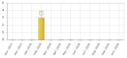 The chart showing Nov-2025 series, Dec-2025 series, Jan-2026 series, Feb-2026 series, Mar-2026 series, Apr-2026 series, May-2026 series, Jun-2026 series, Jul-2026 series, Aug-2026 series, Sep-2026 series, Oct-2026 series.