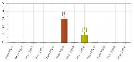 The chart showing Sep-2025 series, Oct-2025 series, Nov-2025 series, Dec-2025 series, Jan-2026 series, Feb-2026 series, Mar-2026 series, Apr-2026 series, May-2026 series, Jun-2026 series, Jul-2026 series, Aug-2026 series.