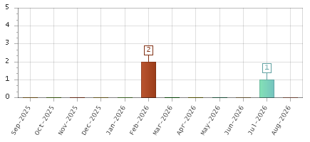 The chart showing Sep-2025 series, Oct-2025 series, Nov-2025 series, Dec-2025 series, Jan-2026 series, Feb-2026 series, Mar-2026 series, Apr-2026 series, May-2026 series, Jun-2026 series, Jul-2026 series, Aug-2026 series.