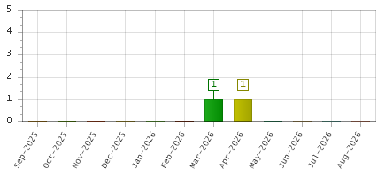 The chart showing Sep-2025 series, Oct-2025 series, Nov-2025 series, Dec-2025 series, Jan-2026 series, Feb-2026 series, Mar-2026 series, Apr-2026 series, May-2026 series, Jun-2026 series, Jul-2026 series, Aug-2026 series.