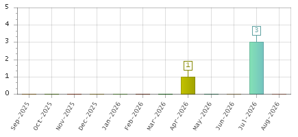 The chart showing Sep-2025 series, Oct-2025 series, Nov-2025 series, Dec-2025 series, Jan-2026 series, Feb-2026 series, Mar-2026 series, Apr-2026 series, May-2026 series, Jun-2026 series, Jul-2026 series, Aug-2026 series.