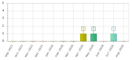 The chart showing Sep-2025 series, Oct-2025 series, Nov-2025 series, Dec-2025 series, Jan-2026 series, Feb-2026 series, Mar-2026 series, Apr-2026 series, May-2026 series, Jun-2026 series, Jul-2026 series, Aug-2026 series.