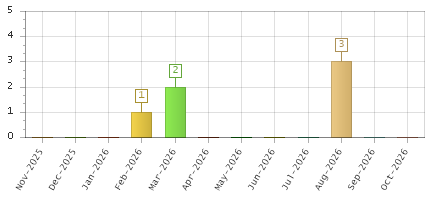 The chart showing Nov-2025 series, Dec-2025 series, Jan-2026 series, Feb-2026 series, Mar-2026 series, Apr-2026 series, May-2026 series, Jun-2026 series, Jul-2026 series, Aug-2026 series, Sep-2026 series, Oct-2026 series.
