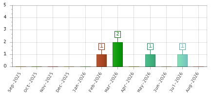 The chart showing Sep-2025 series, Oct-2025 series, Nov-2025 series, Dec-2025 series, Jan-2026 series, Feb-2026 series, Mar-2026 series, Apr-2026 series, May-2026 series, Jun-2026 series, Jul-2026 series, Aug-2026 series.