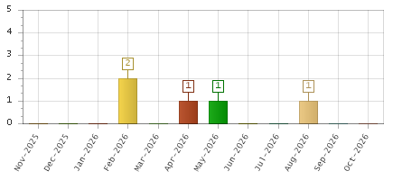The chart showing Nov-2025 series, Dec-2025 series, Jan-2026 series, Feb-2026 series, Mar-2026 series, Apr-2026 series, May-2026 series, Jun-2026 series, Jul-2026 series, Aug-2026 series, Sep-2026 series, Oct-2026 series.
