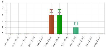 The chart showing Sep-2025 series, Oct-2025 series, Nov-2025 series, Dec-2025 series, Jan-2026 series, Feb-2026 series, Mar-2026 series, Apr-2026 series, May-2026 series, Jun-2026 series, Jul-2026 series, Aug-2026 series.
