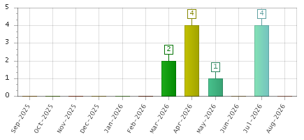 The chart showing Sep-2025 series, Oct-2025 series, Nov-2025 series, Dec-2025 series, Jan-2026 series, Feb-2026 series, Mar-2026 series, Apr-2026 series, May-2026 series, Jun-2026 series, Jul-2026 series, Aug-2026 series.