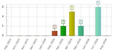 The chart showing Sep-2025 series, Oct-2025 series, Nov-2025 series, Dec-2025 series, Jan-2026 series, Feb-2026 series, Mar-2026 series, Apr-2026 series, May-2026 series, Jun-2026 series, Jul-2026 series, Aug-2026 series.