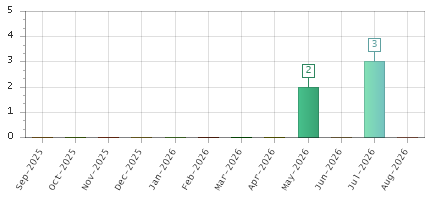 The chart showing Sep-2025 series, Oct-2025 series, Nov-2025 series, Dec-2025 series, Jan-2026 series, Feb-2026 series, Mar-2026 series, Apr-2026 series, May-2026 series, Jun-2026 series, Jul-2026 series, Aug-2026 series.