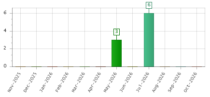 The chart showing Nov-2025 series, Dec-2025 series, Jan-2026 series, Feb-2026 series, Mar-2026 series, Apr-2026 series, May-2026 series, Jun-2026 series, Jul-2026 series, Aug-2026 series, Sep-2026 series, Oct-2026 series.
