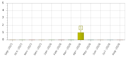 The chart showing Sep-2025 series, Oct-2025 series, Nov-2025 series, Dec-2025 series, Jan-2026 series, Feb-2026 series, Mar-2026 series, Apr-2026 series, May-2026 series, Jun-2026 series, Jul-2026 series, Aug-2026 series.