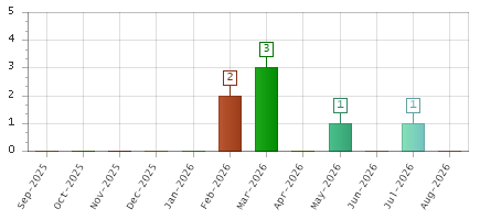 The chart showing Sep-2025 series, Oct-2025 series, Nov-2025 series, Dec-2025 series, Jan-2026 series, Feb-2026 series, Mar-2026 series, Apr-2026 series, May-2026 series, Jun-2026 series, Jul-2026 series, Aug-2026 series.