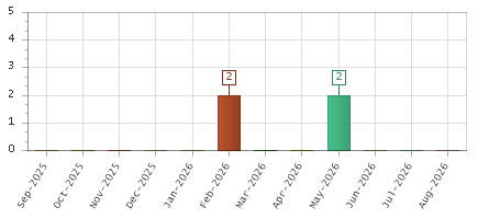 The chart showing Sep-2025 series, Oct-2025 series, Nov-2025 series, Dec-2025 series, Jan-2026 series, Feb-2026 series, Mar-2026 series, Apr-2026 series, May-2026 series, Jun-2026 series, Jul-2026 series, Aug-2026 series.