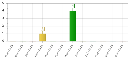The chart showing Nov-2025 series, Dec-2025 series, Jan-2026 series, Feb-2026 series, Mar-2026 series, Apr-2026 series, May-2026 series, Jun-2026 series, Jul-2026 series, Aug-2026 series, Sep-2026 series, Oct-2026 series.