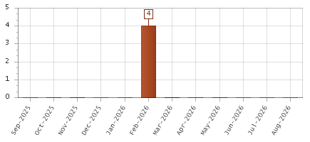 The chart showing Sep-2025 series, Oct-2025 series, Nov-2025 series, Dec-2025 series, Jan-2026 series, Feb-2026 series, Mar-2026 series, Apr-2026 series, May-2026 series, Jun-2026 series, Jul-2026 series, Aug-2026 series.