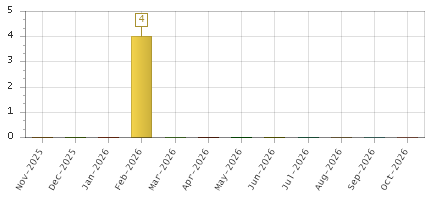The chart showing Nov-2025 series, Dec-2025 series, Jan-2026 series, Feb-2026 series, Mar-2026 series, Apr-2026 series, May-2026 series, Jun-2026 series, Jul-2026 series, Aug-2026 series, Sep-2026 series, Oct-2026 series.