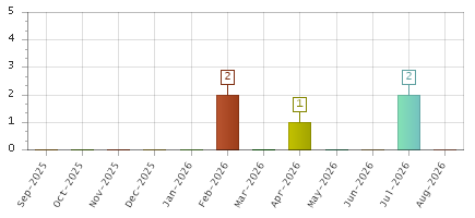 The chart showing Sep-2025 series, Oct-2025 series, Nov-2025 series, Dec-2025 series, Jan-2026 series, Feb-2026 series, Mar-2026 series, Apr-2026 series, May-2026 series, Jun-2026 series, Jul-2026 series, Aug-2026 series.