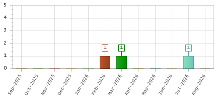 The chart showing Sep-2025 series, Oct-2025 series, Nov-2025 series, Dec-2025 series, Jan-2026 series, Feb-2026 series, Mar-2026 series, Apr-2026 series, May-2026 series, Jun-2026 series, Jul-2026 series, Aug-2026 series.