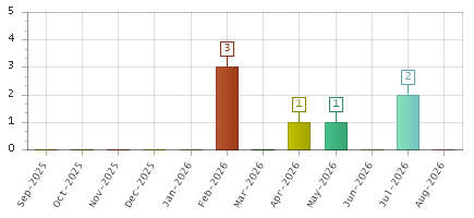 The chart showing Sep-2025 series, Oct-2025 series, Nov-2025 series, Dec-2025 series, Jan-2026 series, Feb-2026 series, Mar-2026 series, Apr-2026 series, May-2026 series, Jun-2026 series, Jul-2026 series, Aug-2026 series.