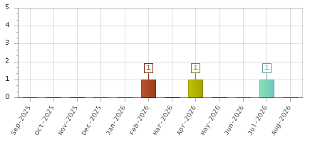 The chart showing Sep-2025 series, Oct-2025 series, Nov-2025 series, Dec-2025 series, Jan-2026 series, Feb-2026 series, Mar-2026 series, Apr-2026 series, May-2026 series, Jun-2026 series, Jul-2026 series, Aug-2026 series.