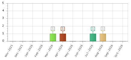 The chart showing Nov-2025 series, Dec-2025 series, Jan-2026 series, Feb-2026 series, Mar-2026 series, Apr-2026 series, May-2026 series, Jun-2026 series, Jul-2026 series, Aug-2026 series, Sep-2026 series, Oct-2026 series.
