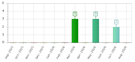 The chart showing Sep-2025 series, Oct-2025 series, Nov-2025 series, Dec-2025 series, Jan-2026 series, Feb-2026 series, Mar-2026 series, Apr-2026 series, May-2026 series, Jun-2026 series, Jul-2026 series, Aug-2026 series.