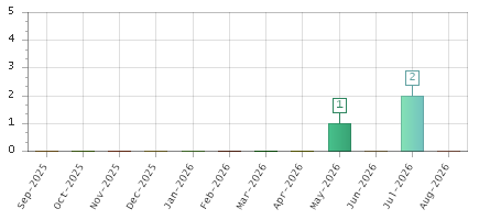 The chart showing Sep-2025 series, Oct-2025 series, Nov-2025 series, Dec-2025 series, Jan-2026 series, Feb-2026 series, Mar-2026 series, Apr-2026 series, May-2026 series, Jun-2026 series, Jul-2026 series, Aug-2026 series.