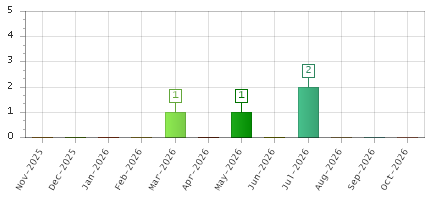 The chart showing Nov-2025 series, Dec-2025 series, Jan-2026 series, Feb-2026 series, Mar-2026 series, Apr-2026 series, May-2026 series, Jun-2026 series, Jul-2026 series, Aug-2026 series, Sep-2026 series, Oct-2026 series.