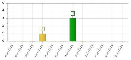 The chart showing Nov-2025 series, Dec-2025 series, Jan-2026 series, Feb-2026 series, Mar-2026 series, Apr-2026 series, May-2026 series, Jun-2026 series, Jul-2026 series, Aug-2026 series, Sep-2026 series, Oct-2026 series.