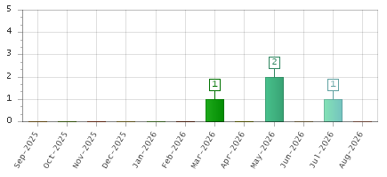 The chart showing Sep-2025 series, Oct-2025 series, Nov-2025 series, Dec-2025 series, Jan-2026 series, Feb-2026 series, Mar-2026 series, Apr-2026 series, May-2026 series, Jun-2026 series, Jul-2026 series, Aug-2026 series.
