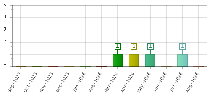 The chart showing Sep-2025 series, Oct-2025 series, Nov-2025 series, Dec-2025 series, Jan-2026 series, Feb-2026 series, Mar-2026 series, Apr-2026 series, May-2026 series, Jun-2026 series, Jul-2026 series, Aug-2026 series.
