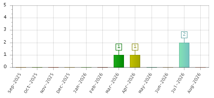 The chart showing Sep-2025 series, Oct-2025 series, Nov-2025 series, Dec-2025 series, Jan-2026 series, Feb-2026 series, Mar-2026 series, Apr-2026 series, May-2026 series, Jun-2026 series, Jul-2026 series, Aug-2026 series.
