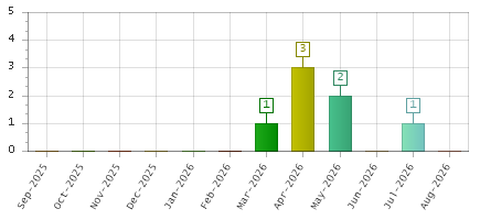 The chart showing Sep-2025 series, Oct-2025 series, Nov-2025 series, Dec-2025 series, Jan-2026 series, Feb-2026 series, Mar-2026 series, Apr-2026 series, May-2026 series, Jun-2026 series, Jul-2026 series, Aug-2026 series.