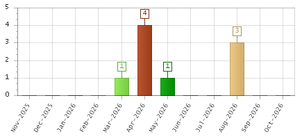 The chart showing Nov-2025 series, Dec-2025 series, Jan-2026 series, Feb-2026 series, Mar-2026 series, Apr-2026 series, May-2026 series, Jun-2026 series, Jul-2026 series, Aug-2026 series, Sep-2026 series, Oct-2026 series.