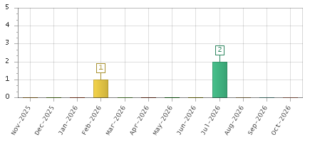 The chart showing Nov-2025 series, Dec-2025 series, Jan-2026 series, Feb-2026 series, Mar-2026 series, Apr-2026 series, May-2026 series, Jun-2026 series, Jul-2026 series, Aug-2026 series, Sep-2026 series, Oct-2026 series.