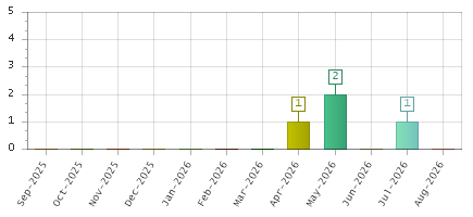 The chart showing Sep-2025 series, Oct-2025 series, Nov-2025 series, Dec-2025 series, Jan-2026 series, Feb-2026 series, Mar-2026 series, Apr-2026 series, May-2026 series, Jun-2026 series, Jul-2026 series, Aug-2026 series.