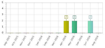 The chart showing Sep-2025 series, Oct-2025 series, Nov-2025 series, Dec-2025 series, Jan-2026 series, Feb-2026 series, Mar-2026 series, Apr-2026 series, May-2026 series, Jun-2026 series, Jul-2026 series, Aug-2026 series.