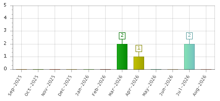 The chart showing Sep-2025 series, Oct-2025 series, Nov-2025 series, Dec-2025 series, Jan-2026 series, Feb-2026 series, Mar-2026 series, Apr-2026 series, May-2026 series, Jun-2026 series, Jul-2026 series, Aug-2026 series.