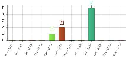 The chart showing Nov-2025 series, Dec-2025 series, Jan-2026 series, Feb-2026 series, Mar-2026 series, Apr-2026 series, May-2026 series, Jun-2026 series, Jul-2026 series, Aug-2026 series, Sep-2026 series, Oct-2026 series.