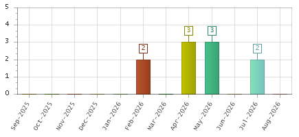 The chart showing Sep-2025 series, Oct-2025 series, Nov-2025 series, Dec-2025 series, Jan-2026 series, Feb-2026 series, Mar-2026 series, Apr-2026 series, May-2026 series, Jun-2026 series, Jul-2026 series, Aug-2026 series.
