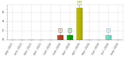 The chart showing Sep-2025 series, Oct-2025 series, Nov-2025 series, Dec-2025 series, Jan-2026 series, Feb-2026 series, Mar-2026 series, Apr-2026 series, May-2026 series, Jun-2026 series, Jul-2026 series, Aug-2026 series.