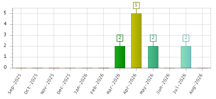 The chart showing Sep-2025 series, Oct-2025 series, Nov-2025 series, Dec-2025 series, Jan-2026 series, Feb-2026 series, Mar-2026 series, Apr-2026 series, May-2026 series, Jun-2026 series, Jul-2026 series, Aug-2026 series.