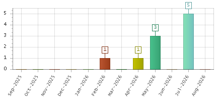 The chart showing Sep-2025 series, Oct-2025 series, Nov-2025 series, Dec-2025 series, Jan-2026 series, Feb-2026 series, Mar-2026 series, Apr-2026 series, May-2026 series, Jun-2026 series, Jul-2026 series, Aug-2026 series.