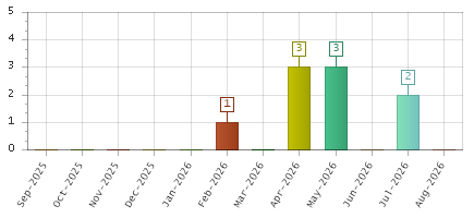 The chart showing Sep-2025 series, Oct-2025 series, Nov-2025 series, Dec-2025 series, Jan-2026 series, Feb-2026 series, Mar-2026 series, Apr-2026 series, May-2026 series, Jun-2026 series, Jul-2026 series, Aug-2026 series.