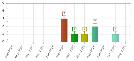 The chart showing Sep-2025 series, Oct-2025 series, Nov-2025 series, Dec-2025 series, Jan-2026 series, Feb-2026 series, Mar-2026 series, Apr-2026 series, May-2026 series, Jun-2026 series, Jul-2026 series, Aug-2026 series.