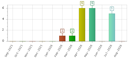The chart showing Sep-2025 series, Oct-2025 series, Nov-2025 series, Dec-2025 series, Jan-2026 series, Feb-2026 series, Mar-2026 series, Apr-2026 series, May-2026 series, Jun-2026 series, Jul-2026 series, Aug-2026 series.