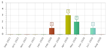 The chart showing Sep-2025 series, Oct-2025 series, Nov-2025 series, Dec-2025 series, Jan-2026 series, Feb-2026 series, Mar-2026 series, Apr-2026 series, May-2026 series, Jun-2026 series, Jul-2026 series, Aug-2026 series.
