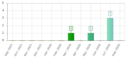 The chart showing Sep-2025 series, Oct-2025 series, Nov-2025 series, Dec-2025 series, Jan-2026 series, Feb-2026 series, Mar-2026 series, Apr-2026 series, May-2026 series, Jun-2026 series, Jul-2026 series, Aug-2026 series.