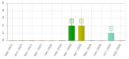 The chart showing Sep-2025 series, Oct-2025 series, Nov-2025 series, Dec-2025 series, Jan-2026 series, Feb-2026 series, Mar-2026 series, Apr-2026 series, May-2026 series, Jun-2026 series, Jul-2026 series, Aug-2026 series.